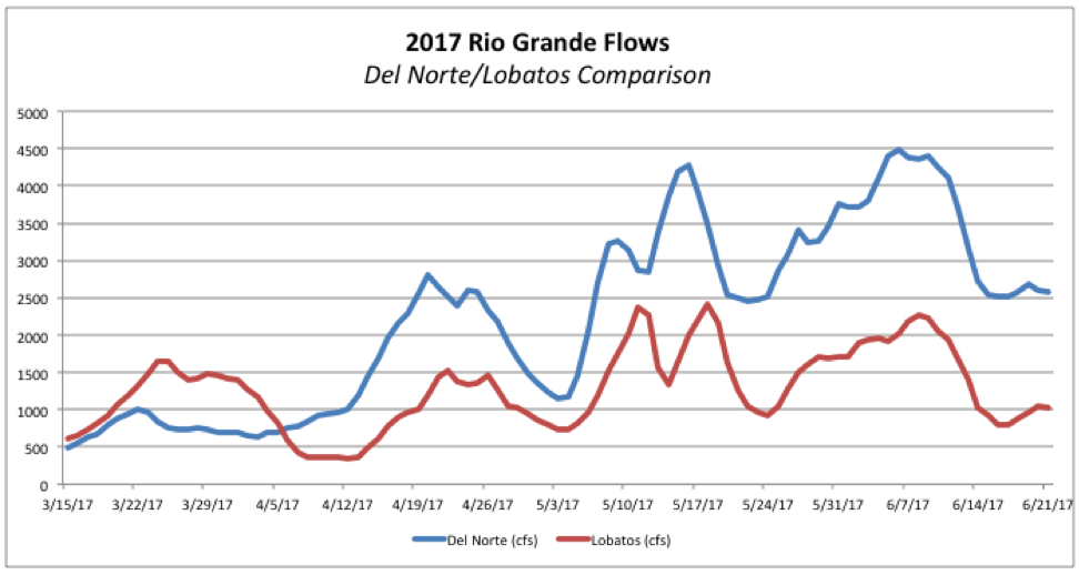2017 rio grande flows.png