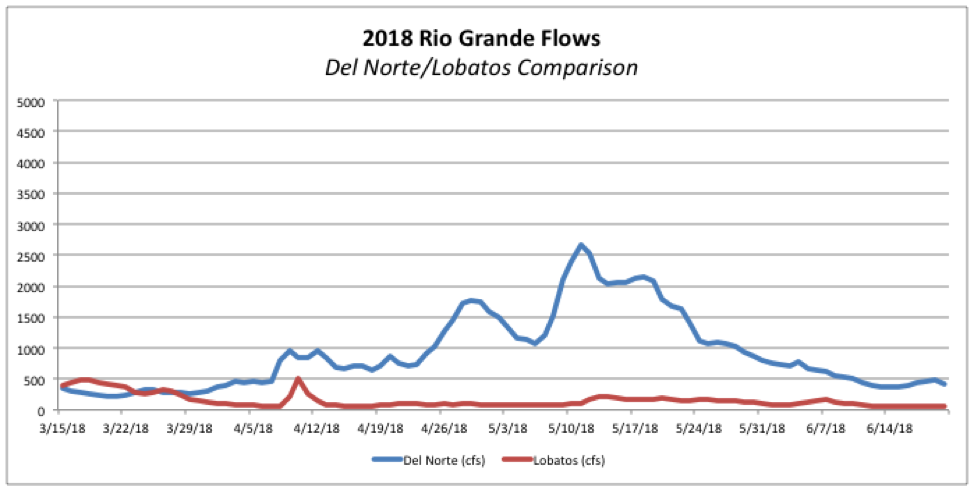 2018 rio grande flows.png