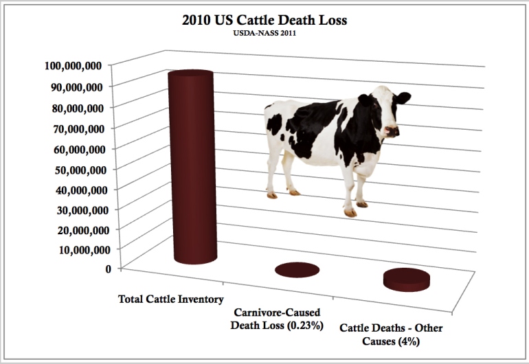 Cattle Death Loss 2011 Graph