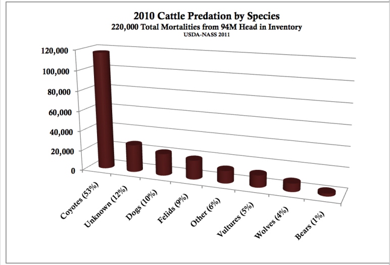 Cattle Predators Chart