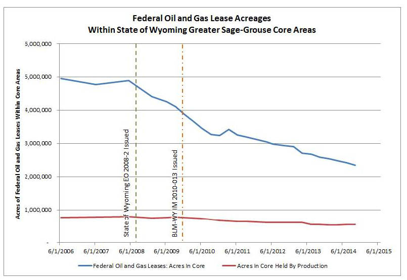 Core Area Lease Graph