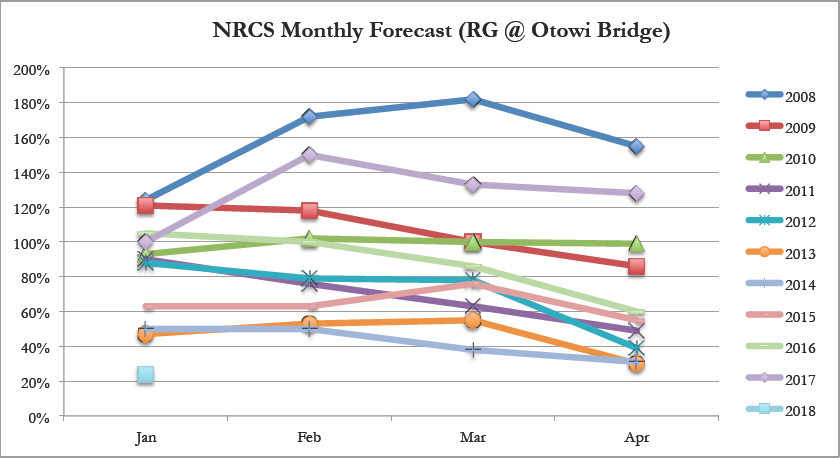 NRCS monthly forecast for RIo Grande