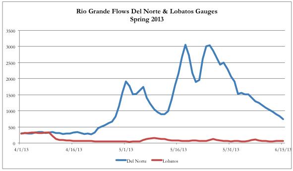 rio grande flows del norte lobatos gauges