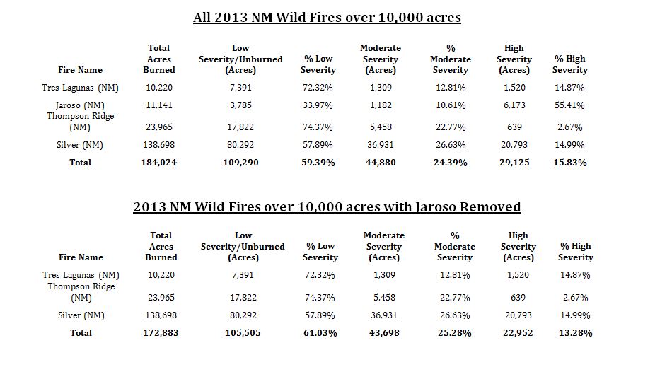 Wildfire charts August 2013