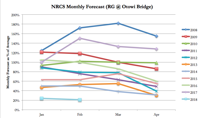 NRCS monthly forecast at otowi bridge feb