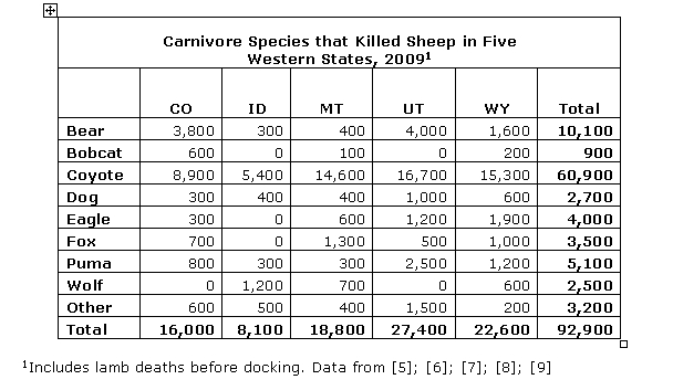 carnivore species that kill sheep 2009